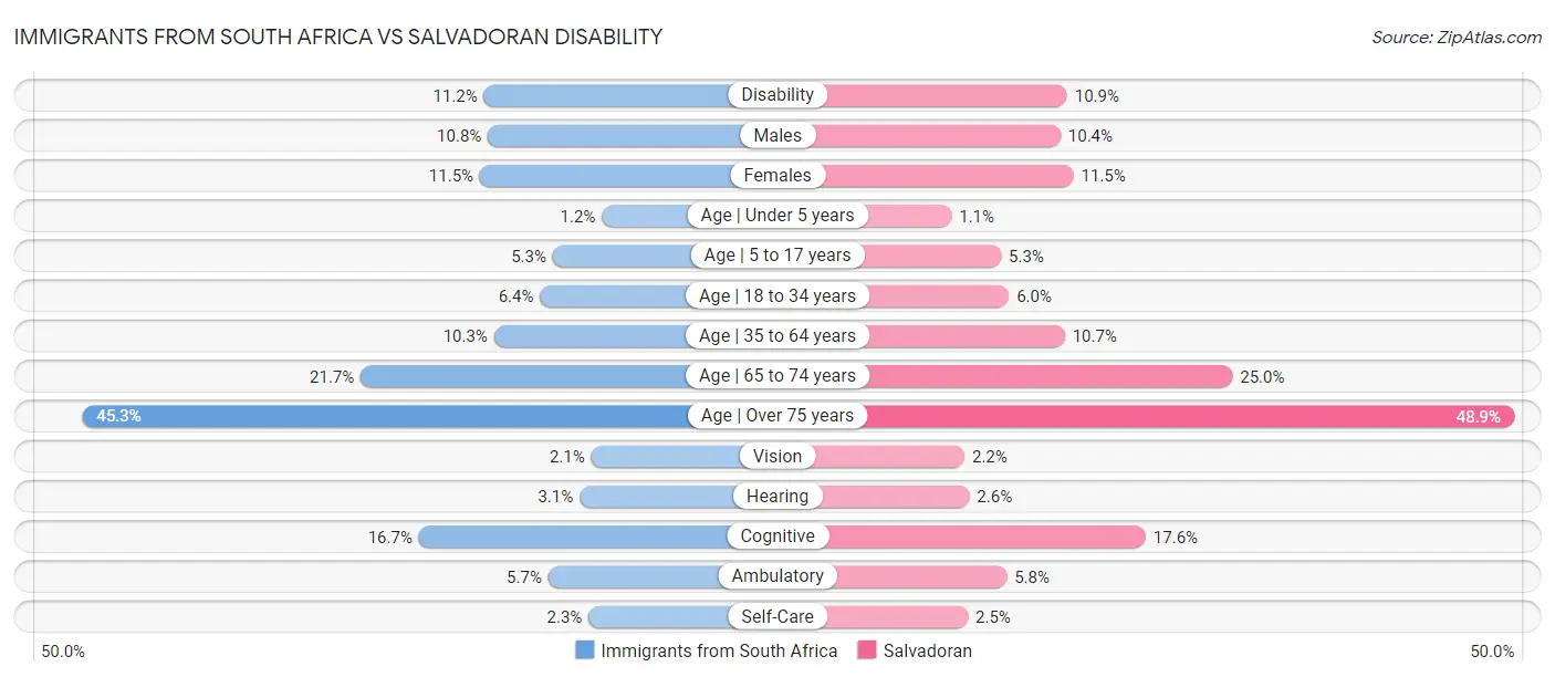 Immigrants from South Africa vs Salvadoran Disability