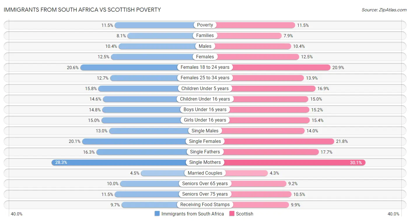 Immigrants from South Africa vs Scottish Poverty