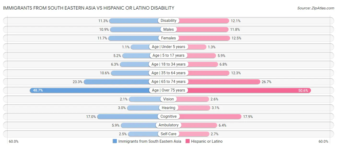 Immigrants from South Eastern Asia vs Hispanic or Latino Disability