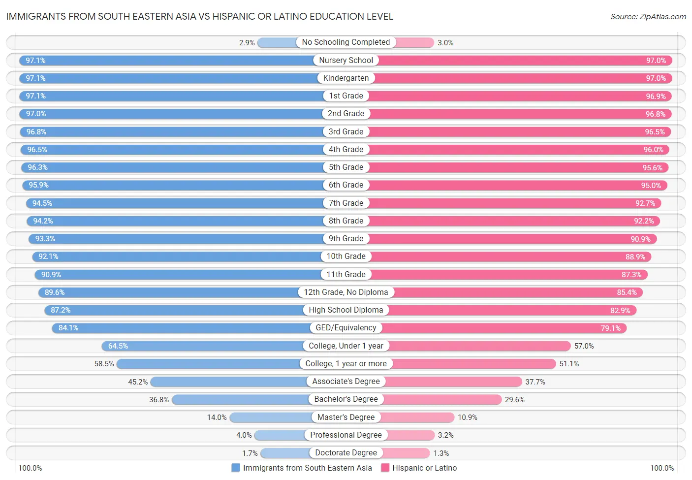 Immigrants from South Eastern Asia vs Hispanic or Latino Education Level