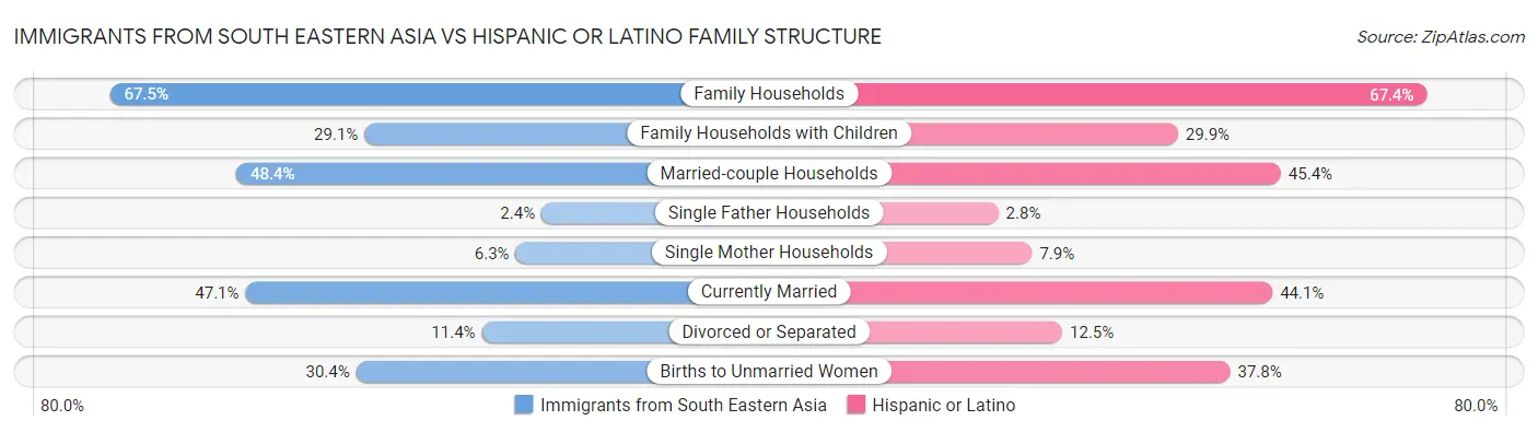 Immigrants from South Eastern Asia vs Hispanic or Latino Family Structure