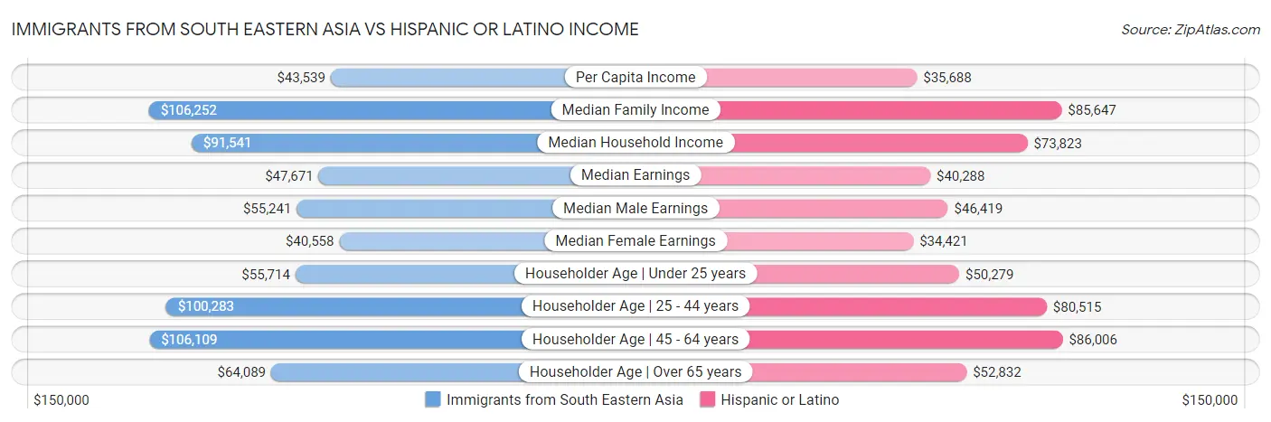 Immigrants from South Eastern Asia vs Hispanic or Latino Income