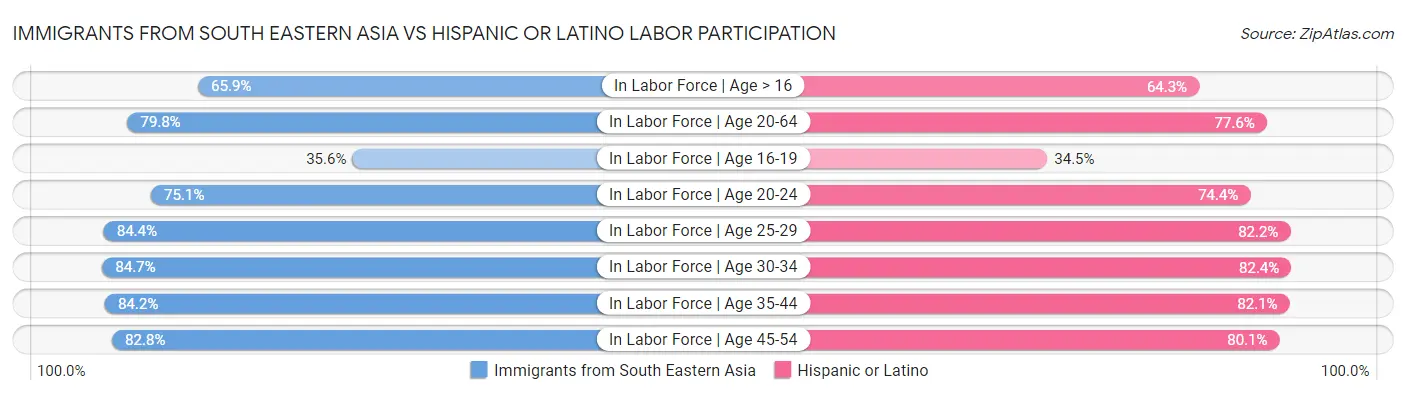 Immigrants from South Eastern Asia vs Hispanic or Latino Labor Participation