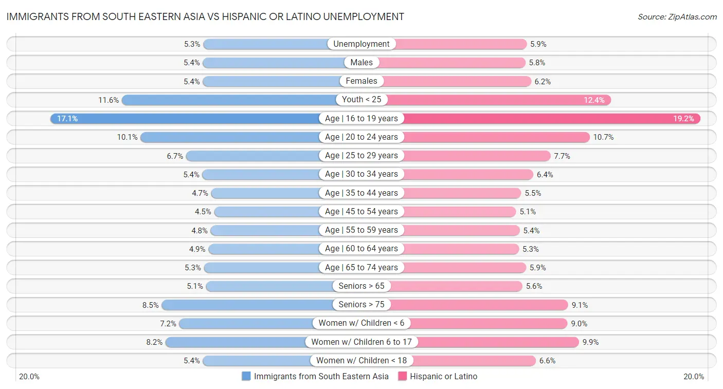 Immigrants from South Eastern Asia vs Hispanic or Latino Unemployment