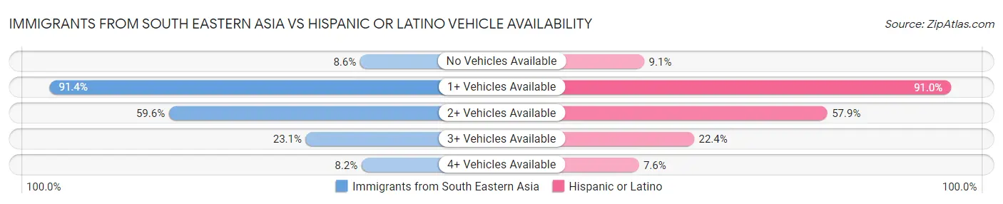 Immigrants from South Eastern Asia vs Hispanic or Latino Vehicle Availability
