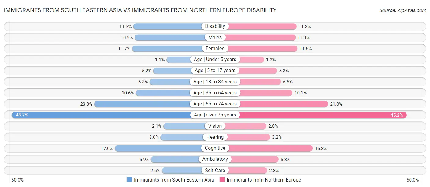 Immigrants from South Eastern Asia vs Immigrants from Northern Europe Disability