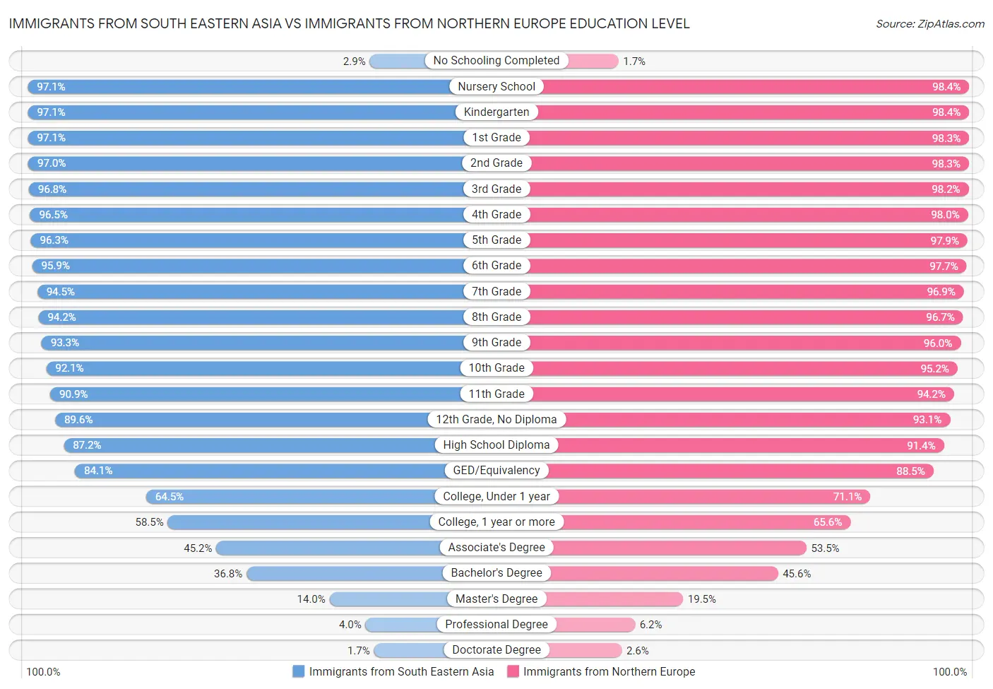 Immigrants from South Eastern Asia vs Immigrants from Northern Europe Education Level