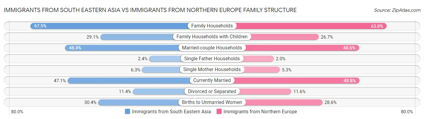 Immigrants from South Eastern Asia vs Immigrants from Northern Europe Family Structure