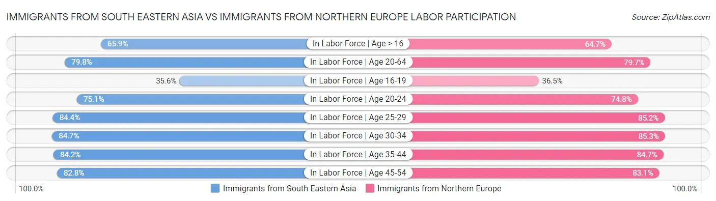 Immigrants from South Eastern Asia vs Immigrants from Northern Europe Labor Participation