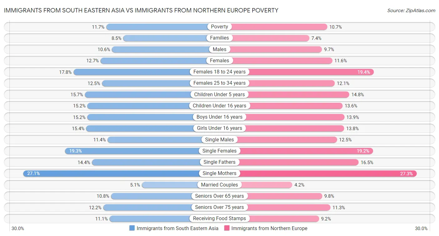 Immigrants from South Eastern Asia vs Immigrants from Northern Europe Poverty
