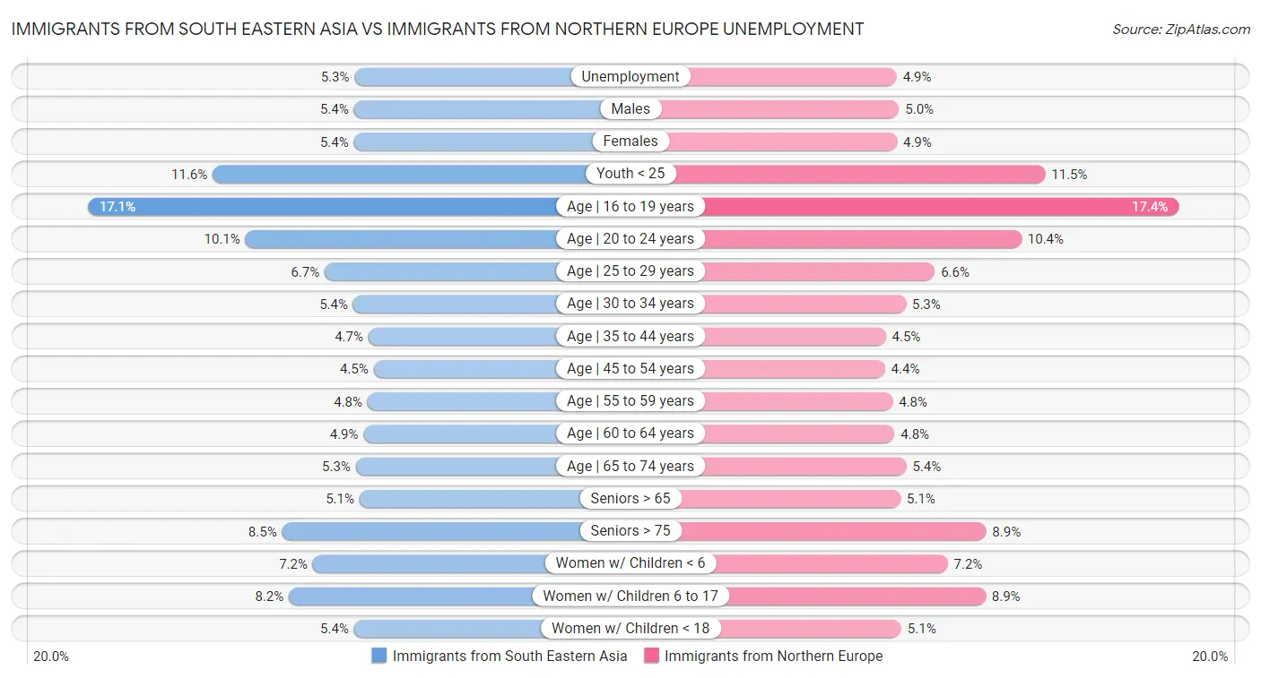 Immigrants from South Eastern Asia vs Immigrants from Northern Europe Unemployment
