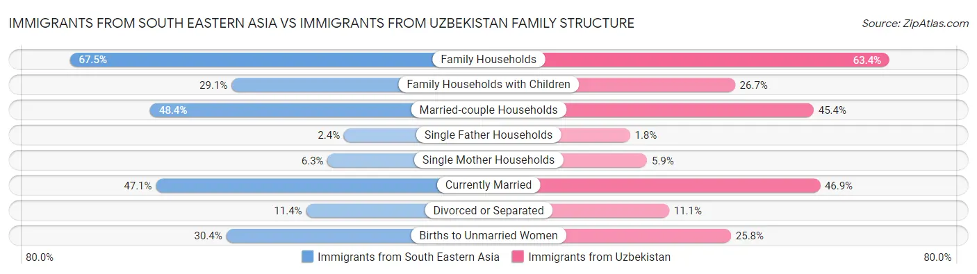Immigrants from South Eastern Asia vs Immigrants from Uzbekistan Family Structure
