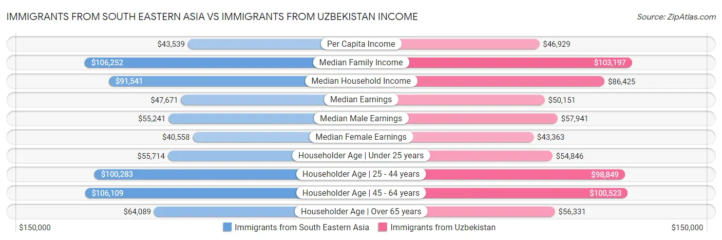 Immigrants from South Eastern Asia vs Immigrants from Uzbekistan Income