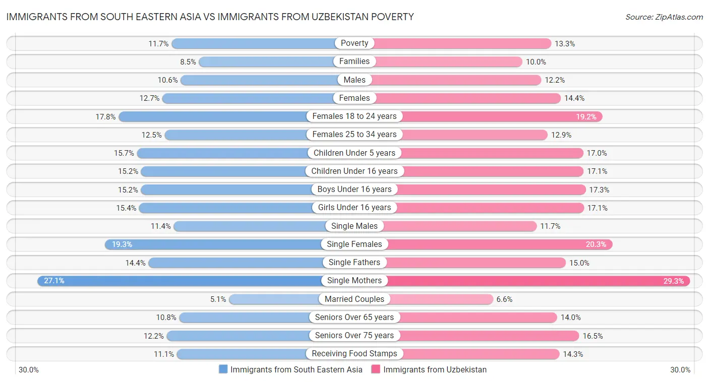 Immigrants from South Eastern Asia vs Immigrants from Uzbekistan Poverty