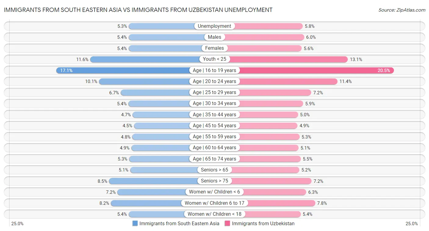 Immigrants from South Eastern Asia vs Immigrants from Uzbekistan Unemployment