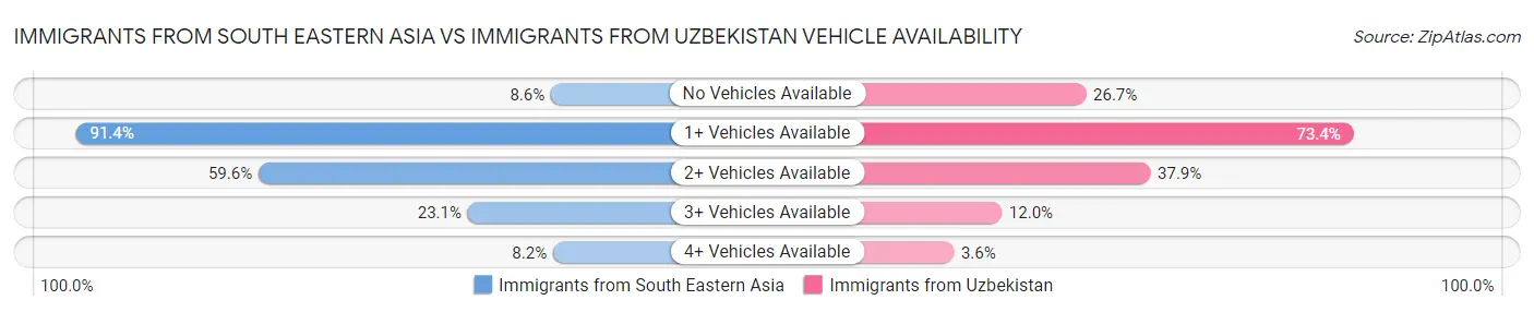 Immigrants from South Eastern Asia vs Immigrants from Uzbekistan Vehicle Availability