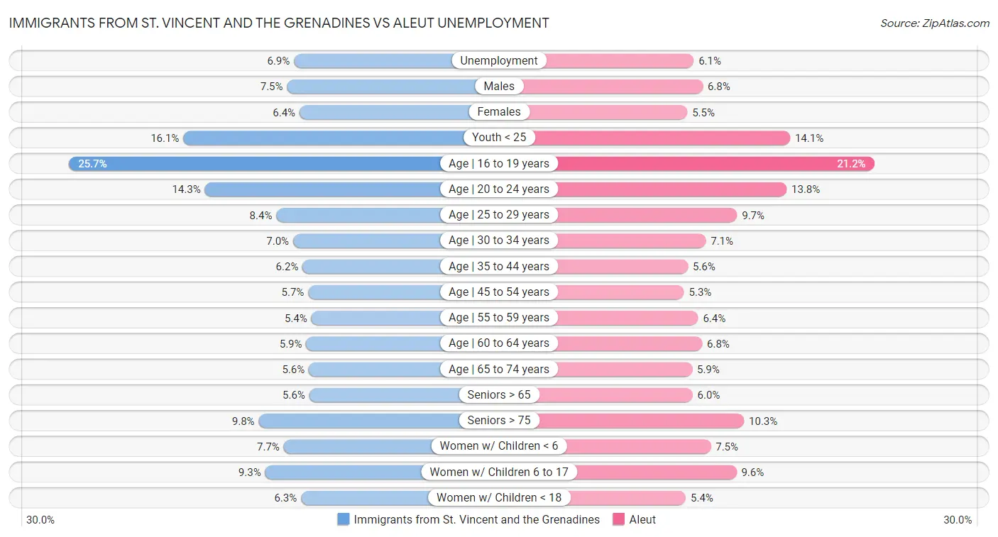 Immigrants from St. Vincent and the Grenadines vs Aleut Unemployment