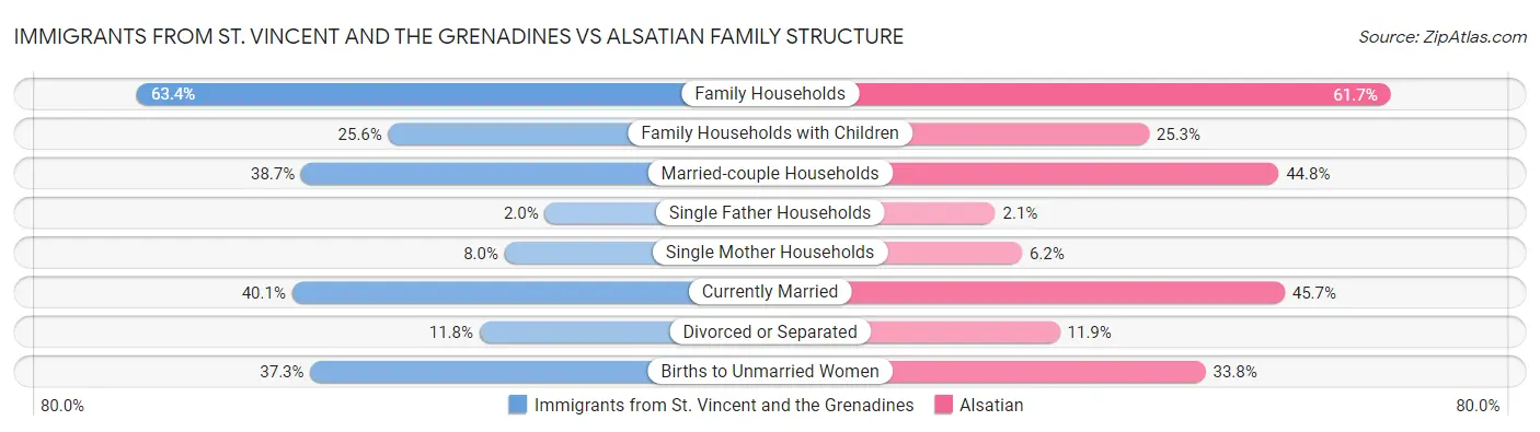 Immigrants from St. Vincent and the Grenadines vs Alsatian Family Structure