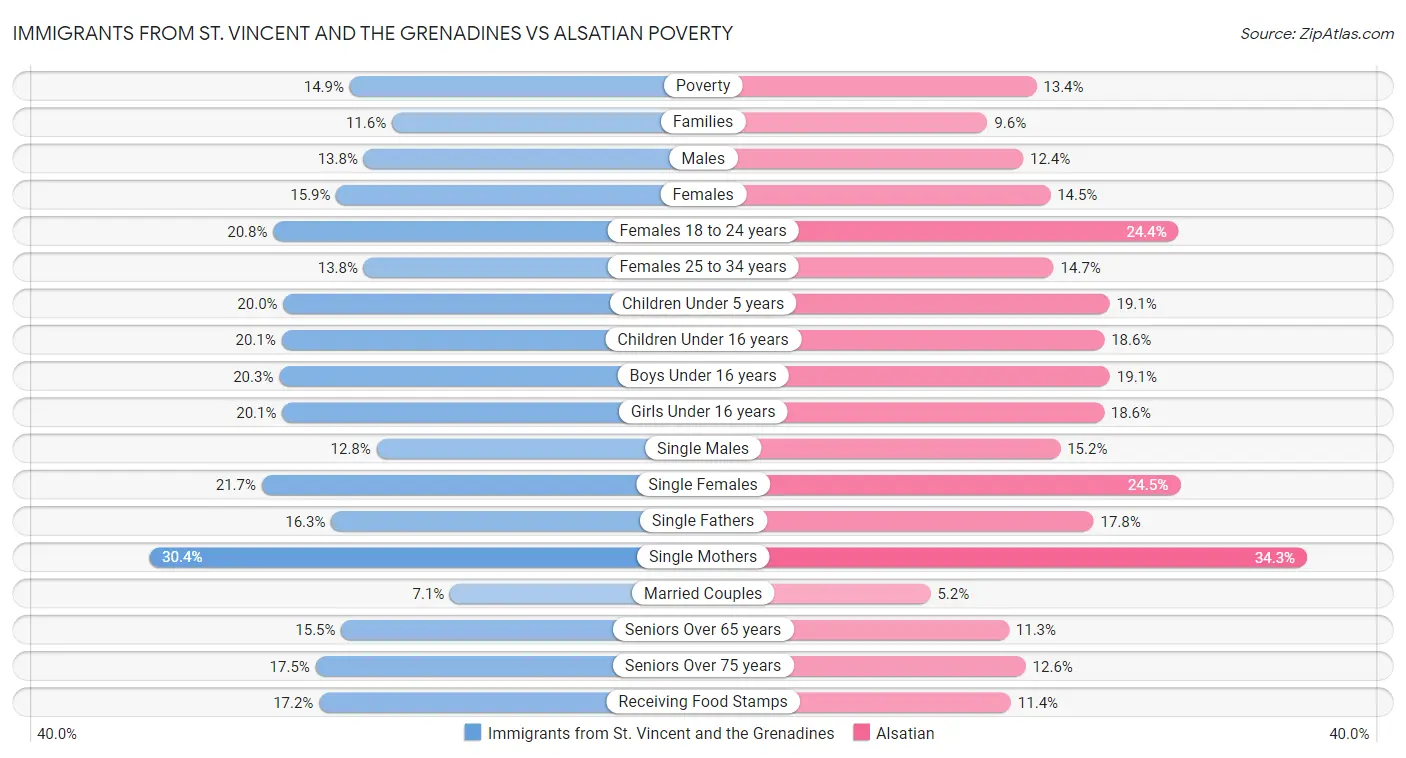 Immigrants from St. Vincent and the Grenadines vs Alsatian Poverty