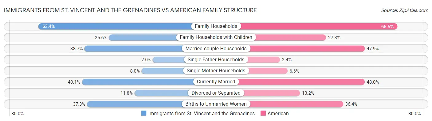 Immigrants from St. Vincent and the Grenadines vs American Family Structure