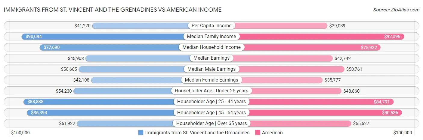 Immigrants from St. Vincent and the Grenadines vs American Income