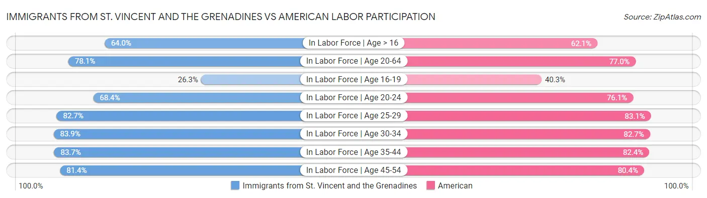 Immigrants from St. Vincent and the Grenadines vs American Labor Participation