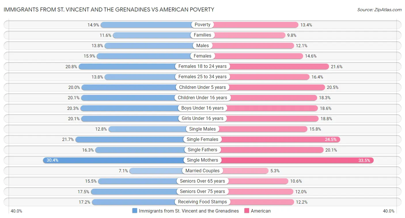 Immigrants from St. Vincent and the Grenadines vs American Poverty