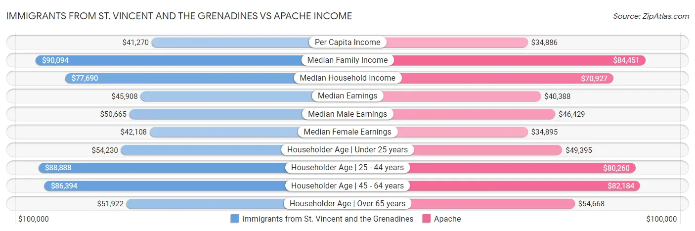 Immigrants from St. Vincent and the Grenadines vs Apache Income