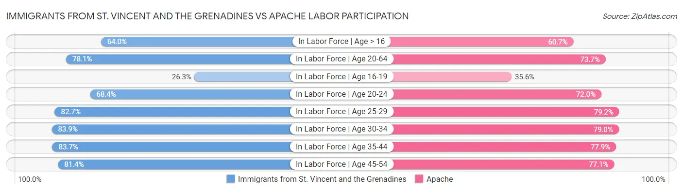 Immigrants from St. Vincent and the Grenadines vs Apache Labor Participation