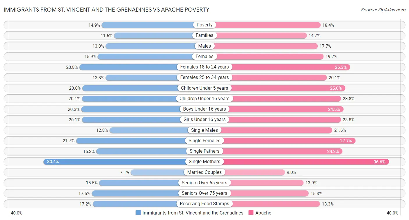Immigrants from St. Vincent and the Grenadines vs Apache Poverty