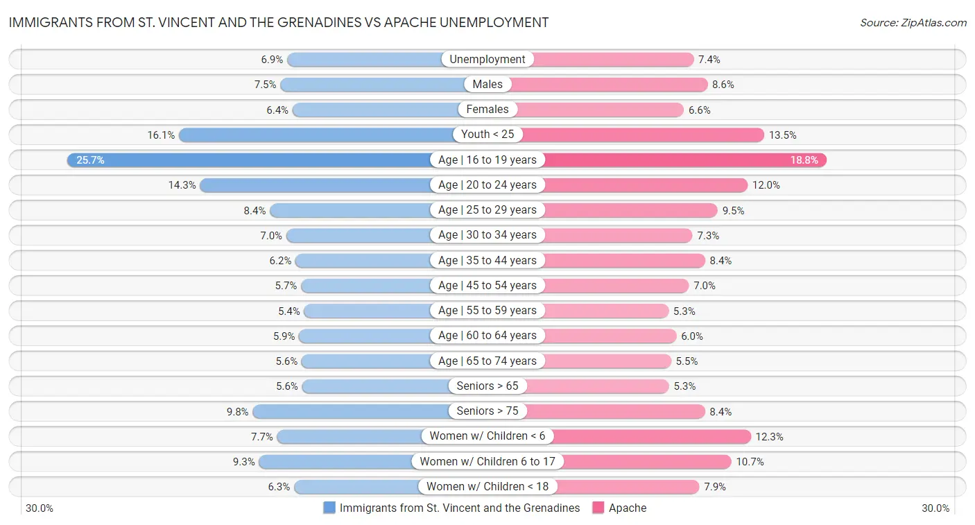 Immigrants from St. Vincent and the Grenadines vs Apache Unemployment