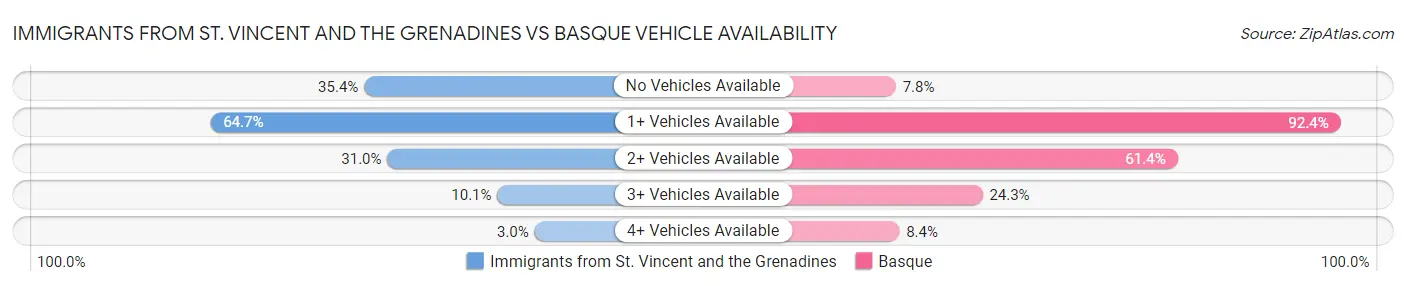 Immigrants from St. Vincent and the Grenadines vs Basque Vehicle Availability