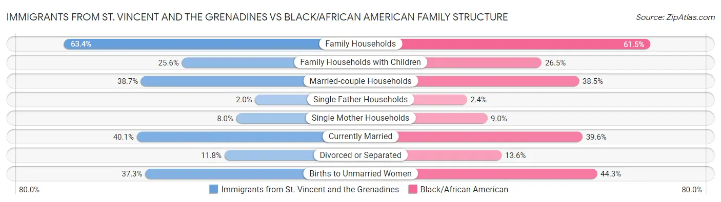 Immigrants from St. Vincent and the Grenadines vs Black/African American Family Structure
