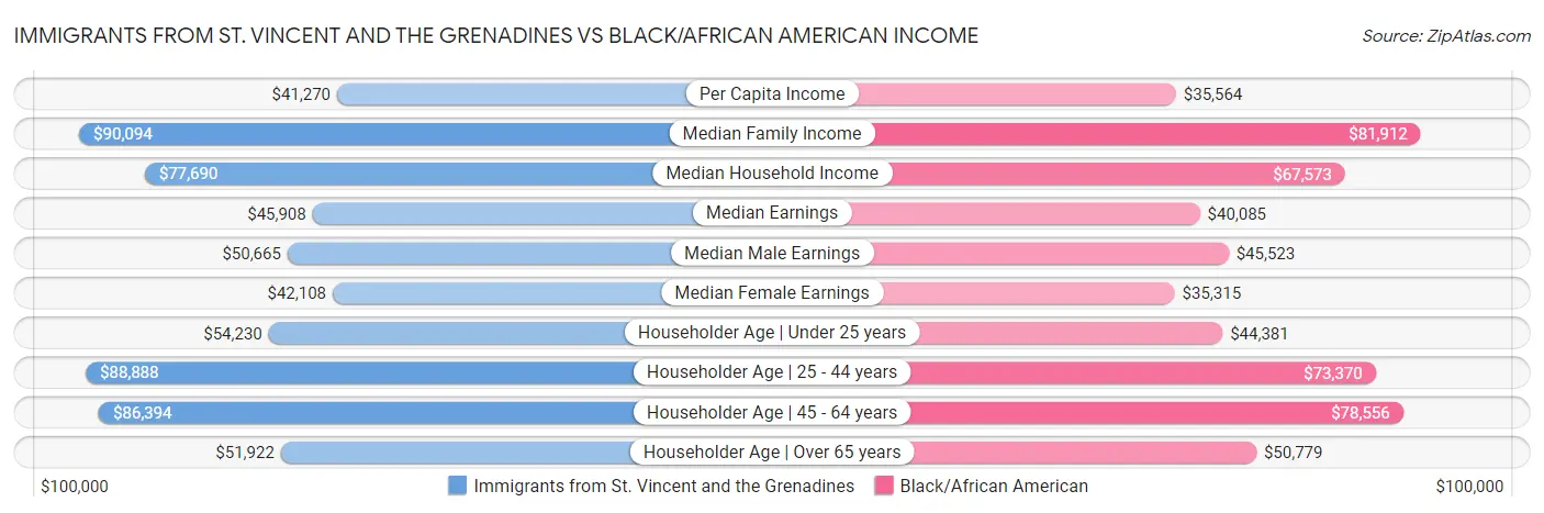 Immigrants from St. Vincent and the Grenadines vs Black/African American Income