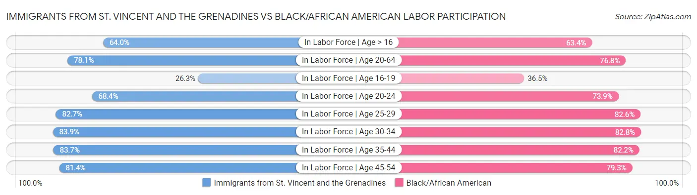 Immigrants from St. Vincent and the Grenadines vs Black/African American Labor Participation