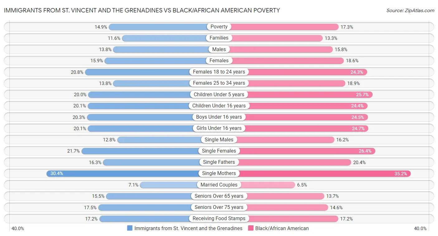 Immigrants from St. Vincent and the Grenadines vs Black/African American Poverty