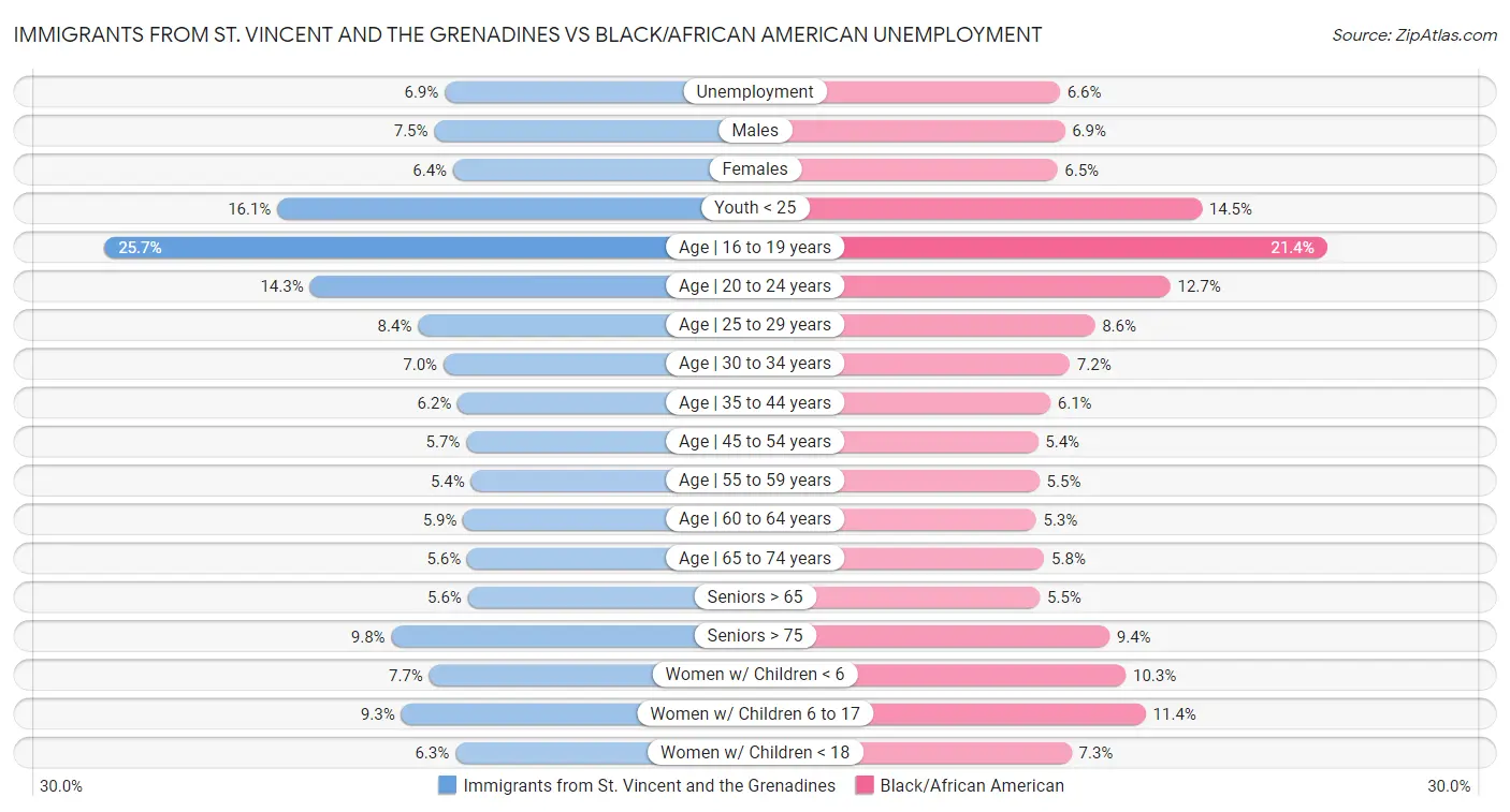 Immigrants from St. Vincent and the Grenadines vs Black/African American Unemployment
