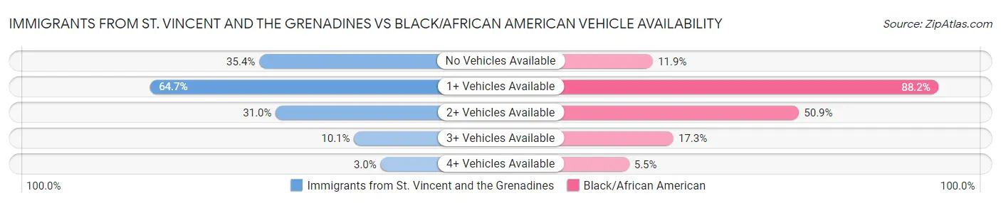 Immigrants from St. Vincent and the Grenadines vs Black/African American Vehicle Availability
