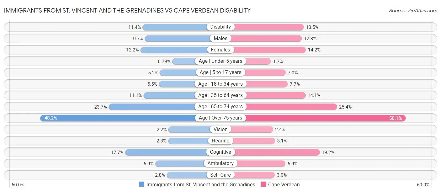 Immigrants from St. Vincent and the Grenadines vs Cape Verdean Disability