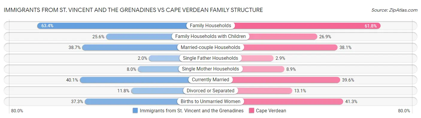 Immigrants from St. Vincent and the Grenadines vs Cape Verdean Family Structure