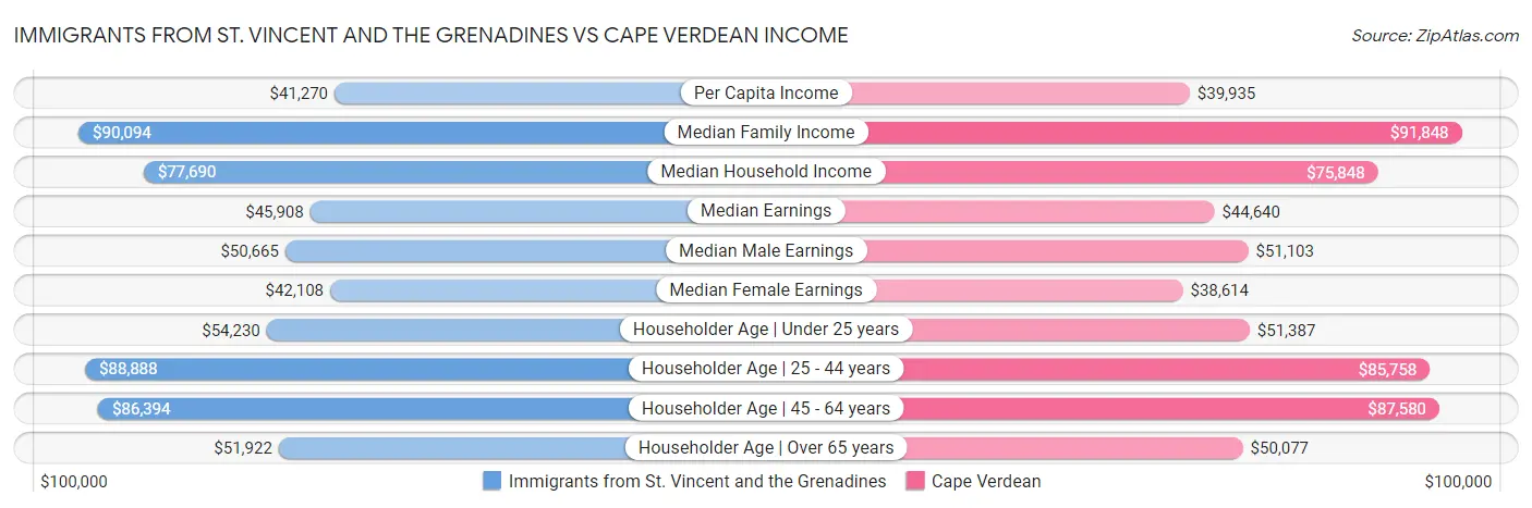 Immigrants from St. Vincent and the Grenadines vs Cape Verdean Income