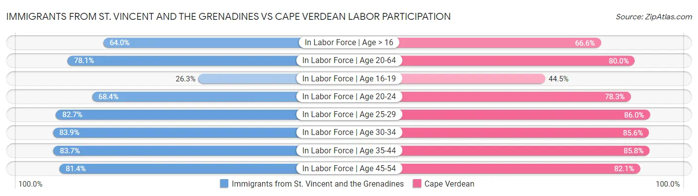 Immigrants from St. Vincent and the Grenadines vs Cape Verdean Labor Participation