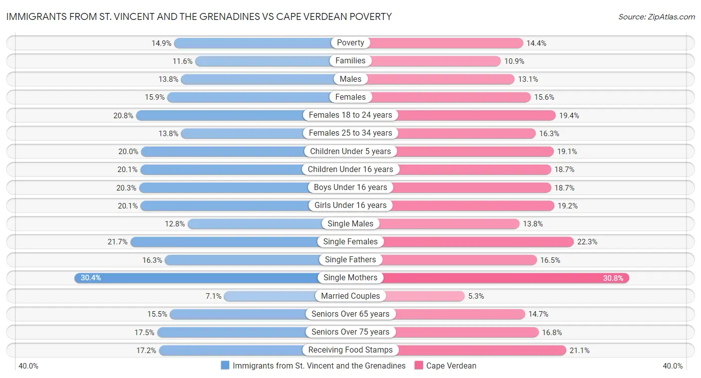 Immigrants from St. Vincent and the Grenadines vs Cape Verdean Poverty