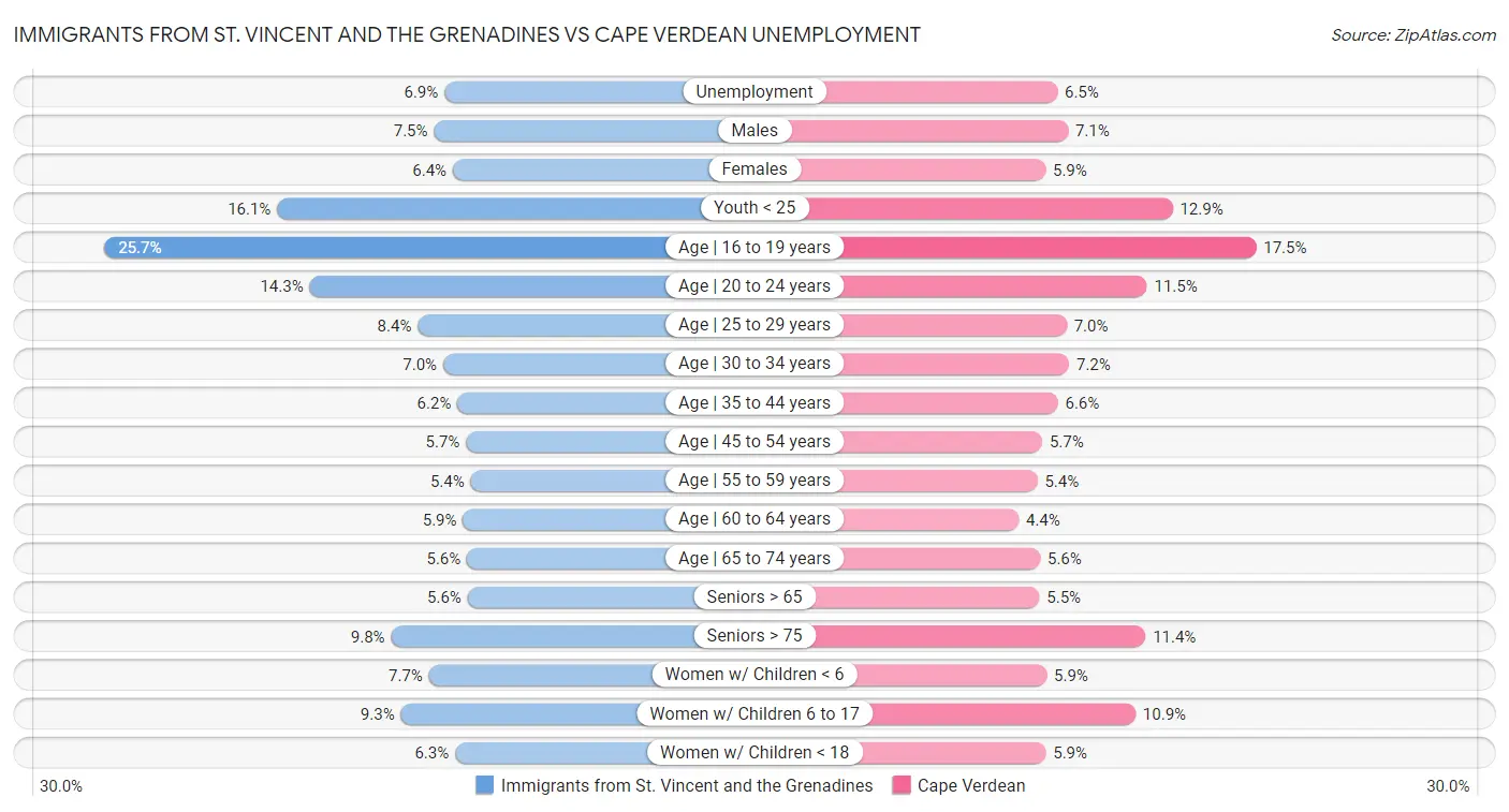 Immigrants from St. Vincent and the Grenadines vs Cape Verdean Unemployment