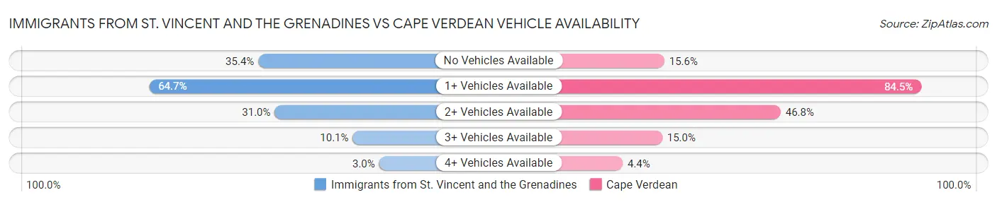Immigrants from St. Vincent and the Grenadines vs Cape Verdean Vehicle Availability