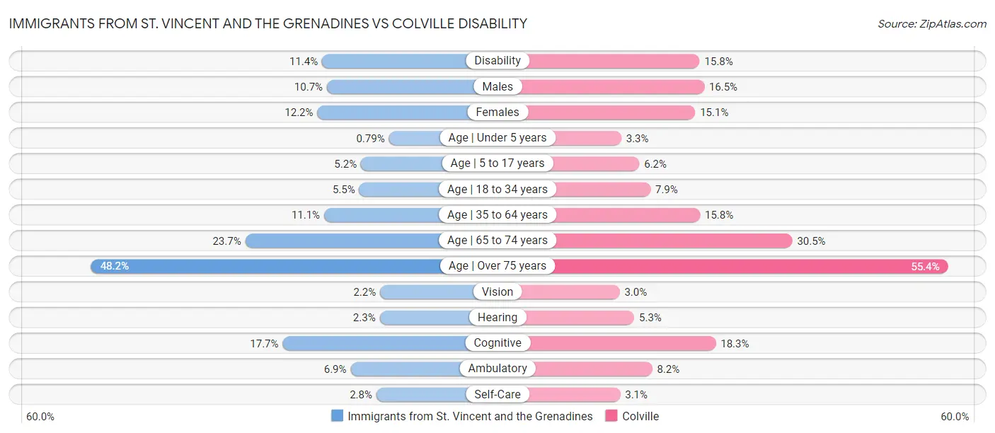 Immigrants from St. Vincent and the Grenadines vs Colville Disability