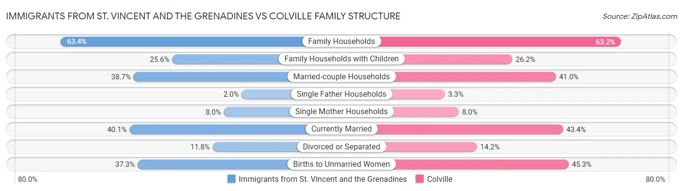 Immigrants from St. Vincent and the Grenadines vs Colville Family Structure