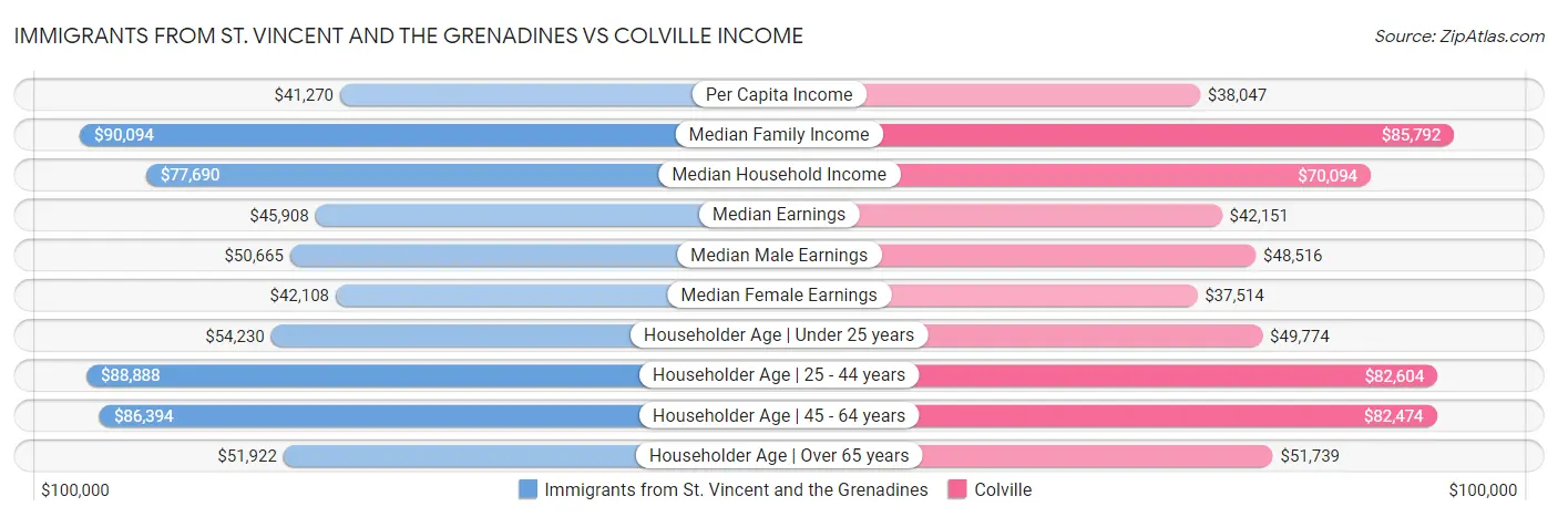 Immigrants from St. Vincent and the Grenadines vs Colville Income