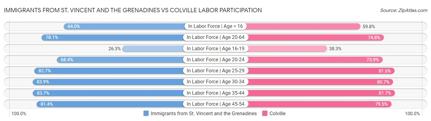 Immigrants from St. Vincent and the Grenadines vs Colville Labor Participation