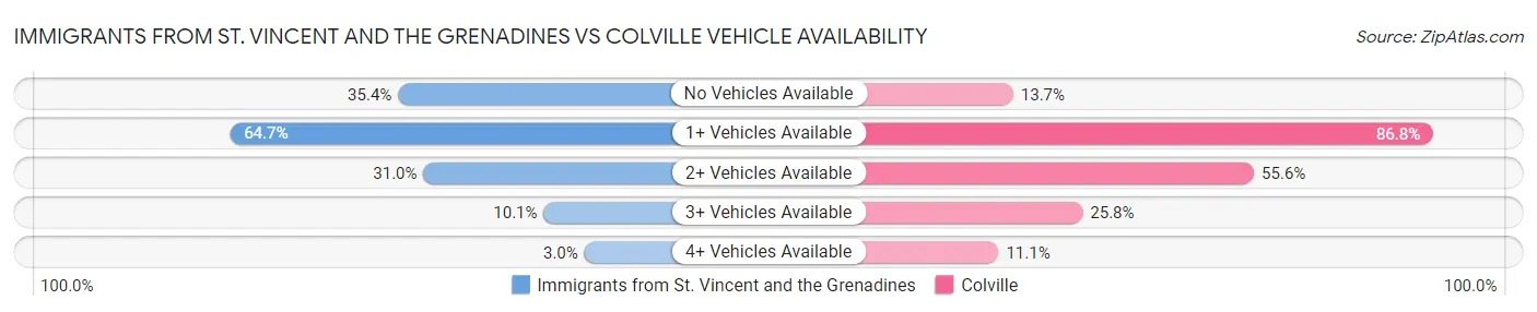 Immigrants from St. Vincent and the Grenadines vs Colville Vehicle Availability